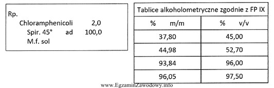 Oblicz, ile należy odważyć spirytusu 96°, aby prawidł