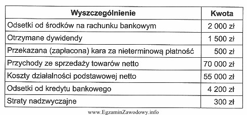 Na podstawie danych zawartych w tabeli ustal, ile wyniesie wynik 