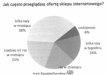 Wykres przedstawia wyniki badania marketingowego przeprowadzonego wśród klientó