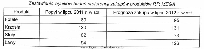 Na podstawie danych zawartych w tabeli określ, dla jakiego 