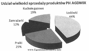 Największy udział w sprzedaży ogółem został 