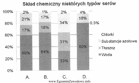 Przeciętny ser podpuszczkowy zawiera około 33% wody, 31 % tłuszczu, 34% 