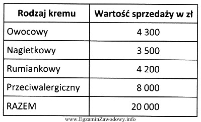 Agencja badań marketingowych przedstawiła wyniki przeprowadzonych badań dotyczących 