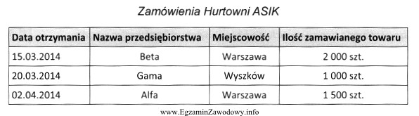 Przedsiębiorstwo klasyfikuje zamówienia klientów w systemie