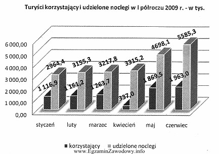 Według zamieszczonego wykresu w drugim kwartale 2009 r. najmniej noclegó