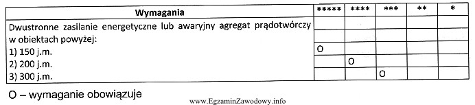 Na podstawie danych w tabeli dotyczących instalacji i urzą