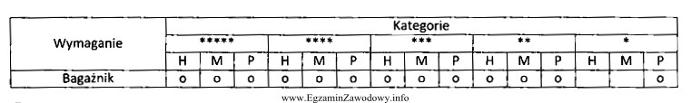 Tabela zawiera minimalne wymagania kategoryzacyjne dla hoteli dotyczące czę