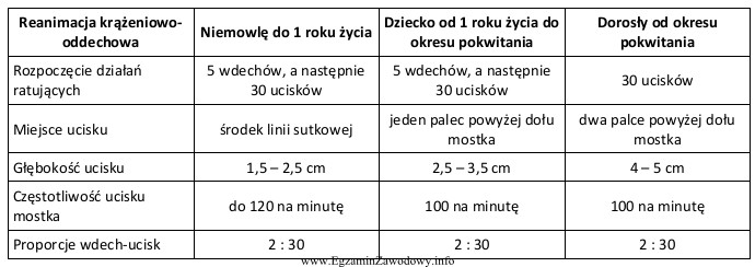 Korzystając z danych w tabeli, ustal częstotliwość 