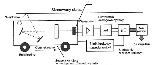 Na schemacie działania skanera numerem 1 oznaczono element, którego 