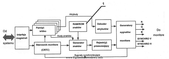 Element oznaczony numerem 1 na schemacie blokowym karty graficznej