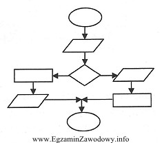 Ile symboli graficznych bloków obliczeniowych przedstawiono na schemacie blokowym 