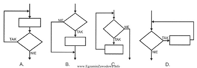 Który z zamieszczonych schematów blokowych przedstawia instrukcję iteracyjną 