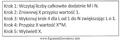 Przedstawiony w postaci listy kroków algorytm służy 