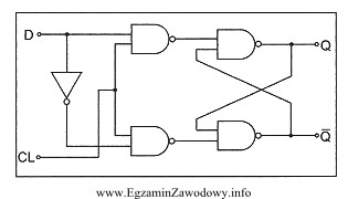 Na schemacie przerzutnika typu D znajdują się cztery bramki