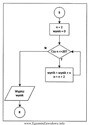 Przedstawiony algorytm wyznacza sumę