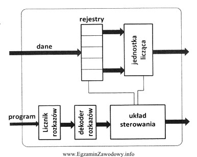 Widoczne na schemacie procesora rejestry pełnią funkcję