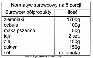 Którą potrawę można przygotować, wykorzystując wszystkie podane 