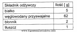 Na podstawie danych o składnikach odżywczych potrawy zamieszczonych 