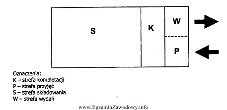 Prawidłowa kolejność przepływu towarów przez wszystkie 