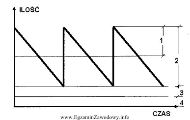 Zapas ratujący jest oznaczony cyfrą