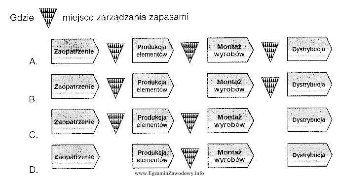 Prawidłowy zakres zarządzania zapasami w przedsiębiorstwie produkcyjnym 