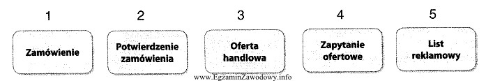 Jaka powinna być kolejność obiegu przedstawionych dokumentów?