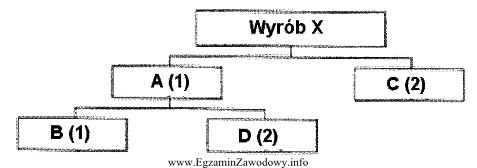 Jakie są potrzeby materiałowe netto na element D do 