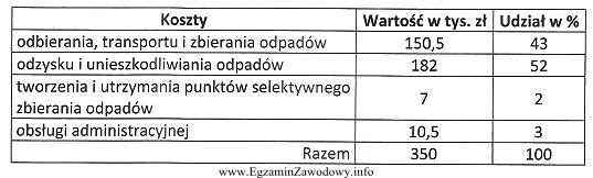 Tabela przedstawia koszty związane z funkcjonowaniem systemu gospodarowania odpadami 