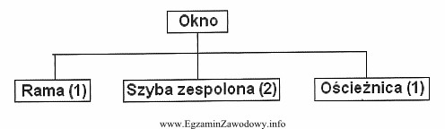 Zakład, który montuje okna otrzymał zamówienie na 150 