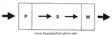 Układ technologiczny magazynu przedstawiony na rysunku to układ