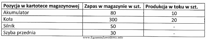 Zakład produkujący samochody otrzymał zamówienie na wykonanie 70 