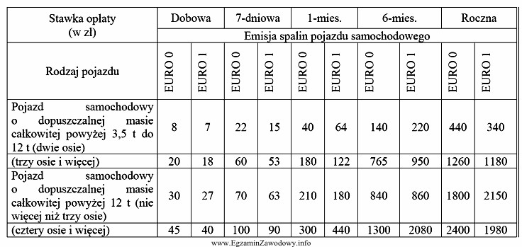 Na podstawie tabeli wskaż, jaki koszt poniesie za przejazd po 