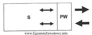 Przedstawiony układ technologiczny magazynu nazywamy układem