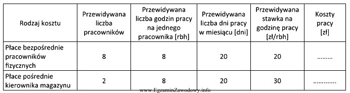 Na podstawie danych zaplanuj koszty pracy pracowników magazynu