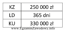 Na podstawie danych podanych w tabeli oblicz całkowity koszt 