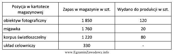 Zakład produkujący aparaty fotograficzne, otrzymał zamówienie na 