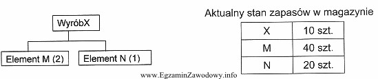 Na schemacie przedstawiono strukturę wyrobu X. W tabeli przedstawiono aktualny 