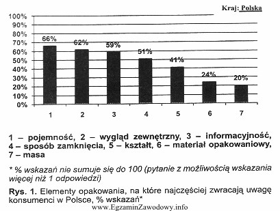 Wykres przedstawia wyniki badań ankietowych, przeprowadzonych na 200 osobach. Badania dotyczył