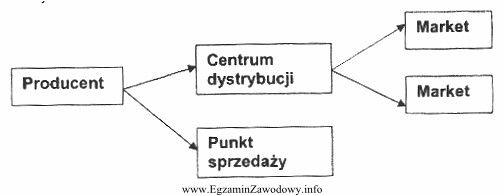 Dzienna sprzedaż produktów w końcowych punktach sieci dystrybucji 