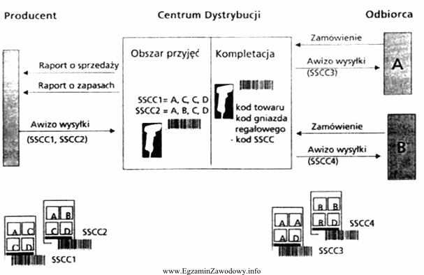 Optymalnym sposobem przesyłania informacji w obrocie towarowym pomiędzy: 