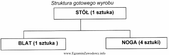 Stolarnia otrzymała zamówienie na 10 stołów. Stolarnia 