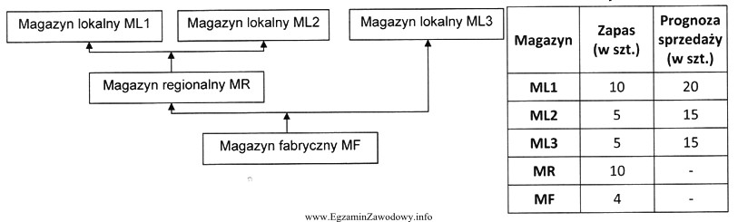 Dla podanych danych oblicz wielkość partii produkcyjnej wyrobu w 