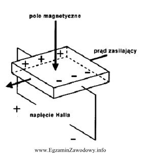 Czujnik hallotronowy reaguje na zmianę