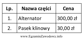 W zakładzie usługowym dokonano wymiany alternatora. Czas pracy 