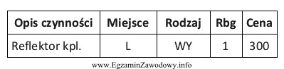 Łączny koszt naprawy (koszt wymienianego elementu i koszt 