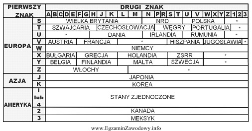 Stacja obsługi pojazdów przyjęła pojazd o 