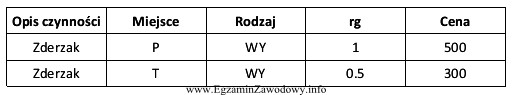 Łączny koszt wymiany dwóch zderzaków wymienionych 