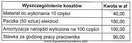 Czas wykonania jednej części na stanowisku ślusarsko-spawalniczym 