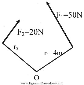 Ile wynosi długość ramienia r2, działania sił