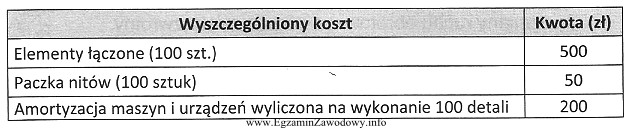 Na stanowisku ślusarskim pracownik wykonuje detal, składający 